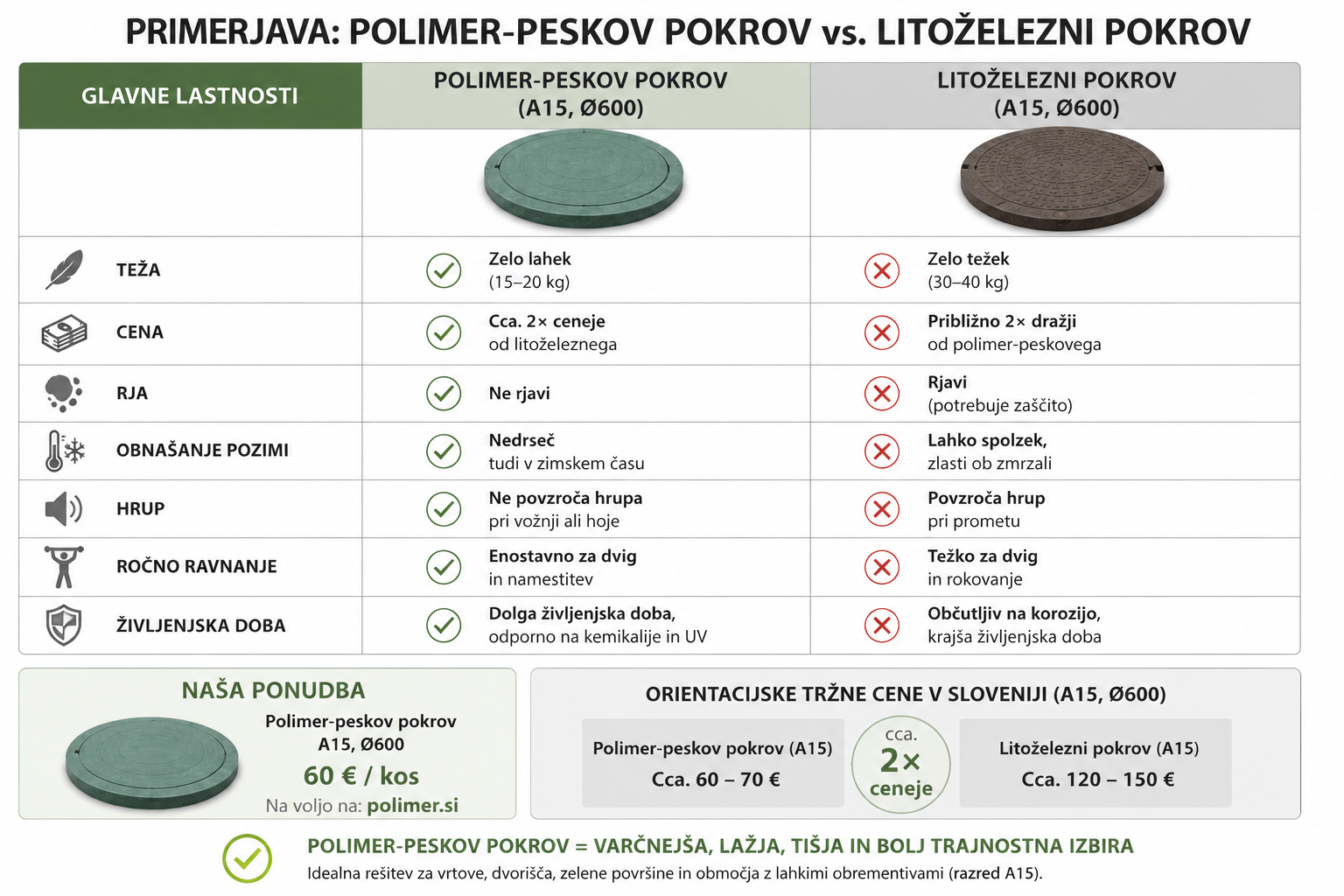 Primerjava polimer-peskovega in litoželeznega pokrova